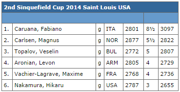 Le classement final de la Sinquefield Cup après 10 rondes © Chess & Strategy Le classement final après 10 rondes © Chess & Strategy