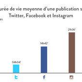 La durée de vie des publications sur Facebook, Twitter et Instagram