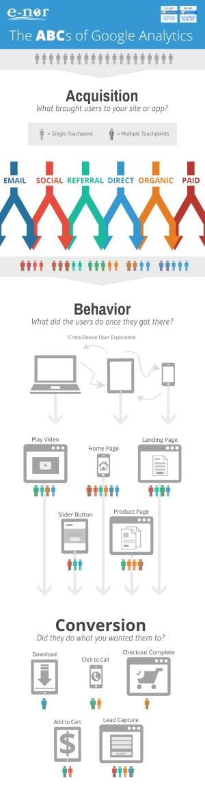 Mesure ABC de Google Analytics – Acquisition, Behavior et Conversion (infographie) abcs-of-google-analytics-infographic