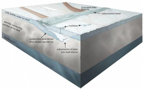Preuves tangibles d’une tectonique des plaques sur Europe, une lune de Jupiter coupe de la banquise d'Europa