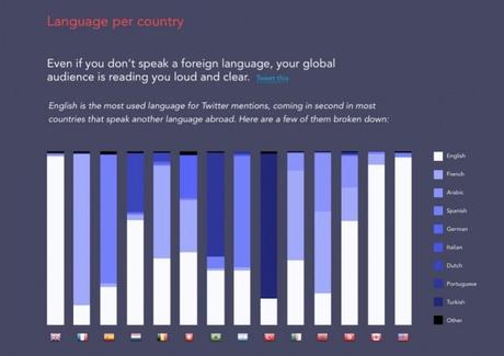 twitter langue utiliser par pays 700x495 Avez vous une stratégie de publication globale sur Twitter ?