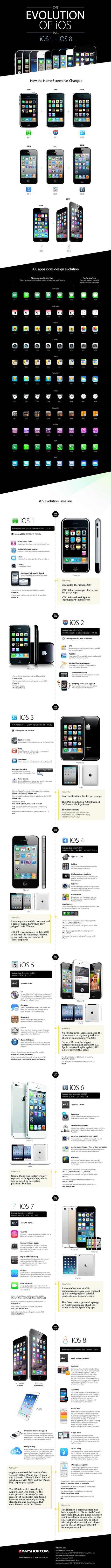 Infographie sur l'évolution de l'iOS 1 à iOS 8 sur iPhone
