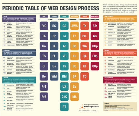 Création d’un site Internet : les étapes du brief à la maintenance #infographie