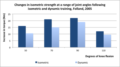 Les exercices isométriques sont-ils efficaces pour le gain de muscle et force ? isometrie