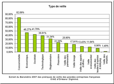 L’actualité hebdommadaire de la veille… Comme si vous y étiez ! Baromètre 2007 des pratiques de veille