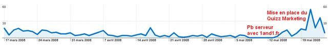 Comment utiliser Viadeo pour développer vos affaires ? visites via Facebook
