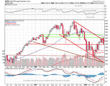 S&P 500 - Analyse graphique S&P 500 - Analyse graphique