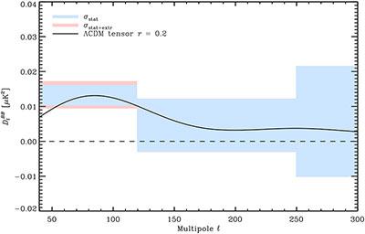 Plot showing overlap of the Planck dust data and the BICEP2 signal