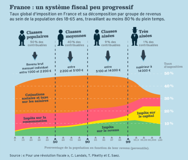 progressivité impôts France