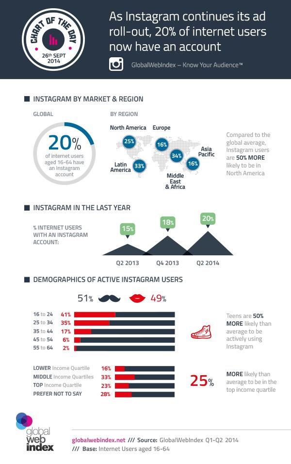 Instagram vu par GlobalWebIndex Instagram en 3 infographies