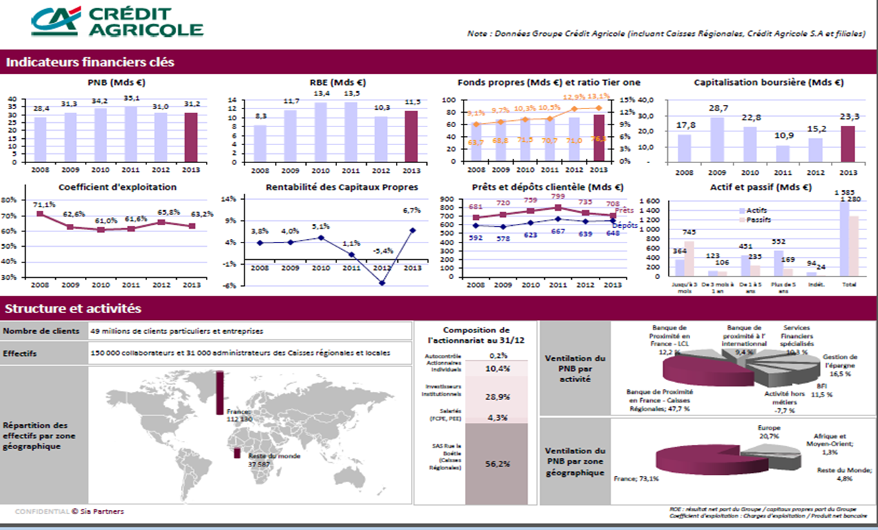 Benchmark : Groupe CREDIT AGRICOLE (2014)