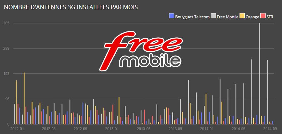 Nombre d'antennes installées par mois (AntennesMobiles.fr) Augmentation nombre antennes Free Mobile.