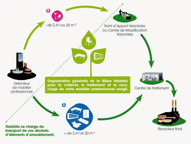 Focus sur Valdelia, le premier éco-organisme dédié au recyclage des déchets d’ameublement professionnel