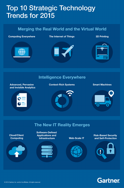 Gartner’s top 10 strategy technology trends for 2015 Gartner’s top 10 strategy technology trends for 2015