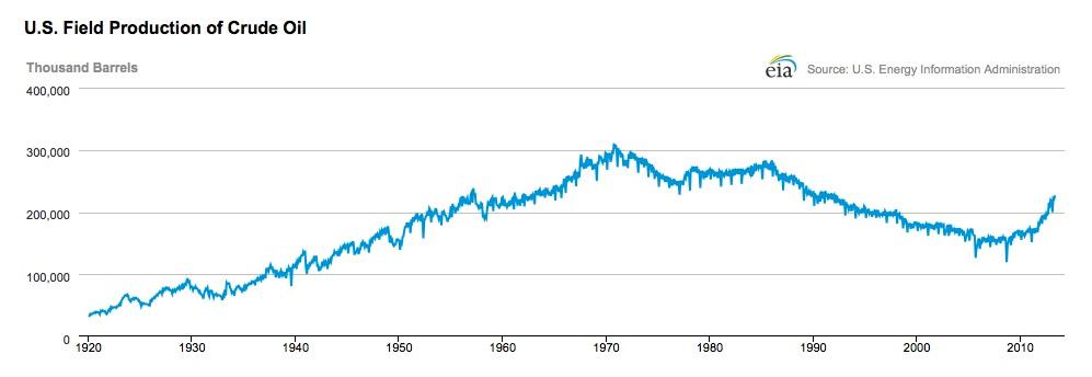 Du pétrole toujours plus abondant, et encore moins cher us field production of crude oil