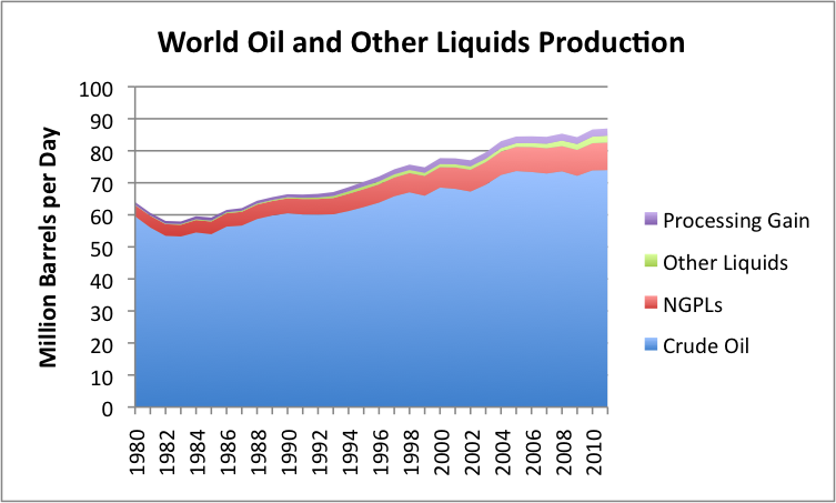 Du pétrole toujours plus abondant, et encore moins cher world-oil-and-other-liquids-production