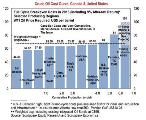 Du pétrole toujours plus abondant, et encore moins cher break even point - shale gaz and oil US