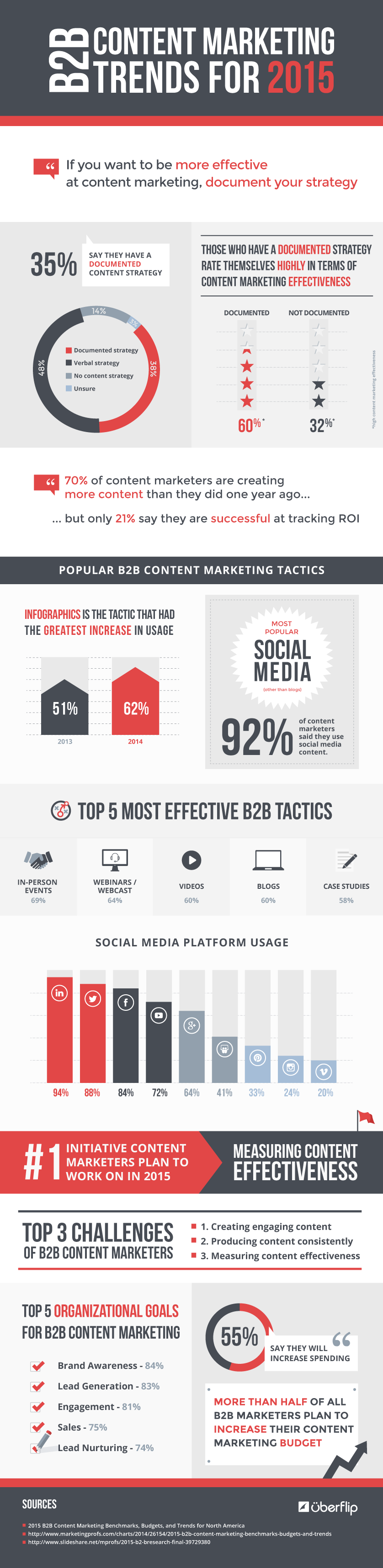 B2B Content Marketing Trends for 2015