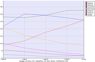 Utilisation des distibutions LINUX Octobre 2013