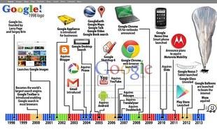 Chronologie de google