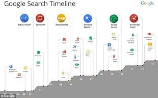 Google Search time line