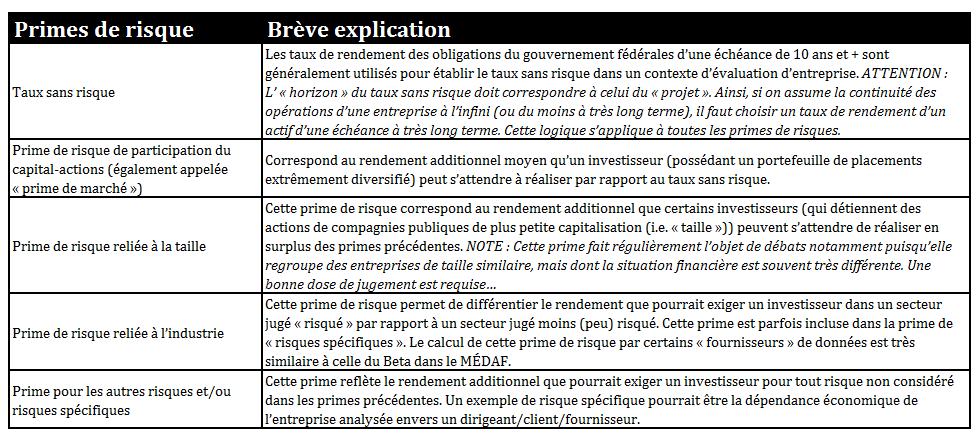 L’actualisation de flux monétaires: La méthode d’accumulation des primes de risques (Build-up method) Taux intérêt