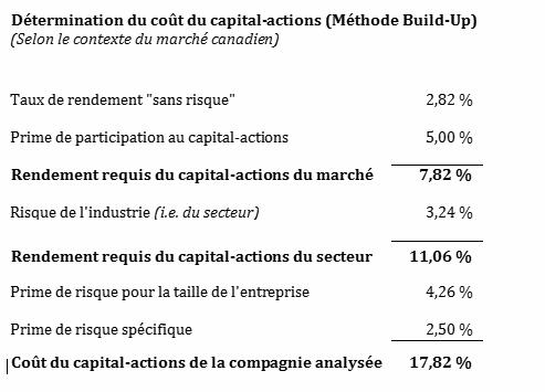 L’actualisation de flux monétaires: La méthode d’accumulation des primes de risques (Build-up method) Taux intérêt