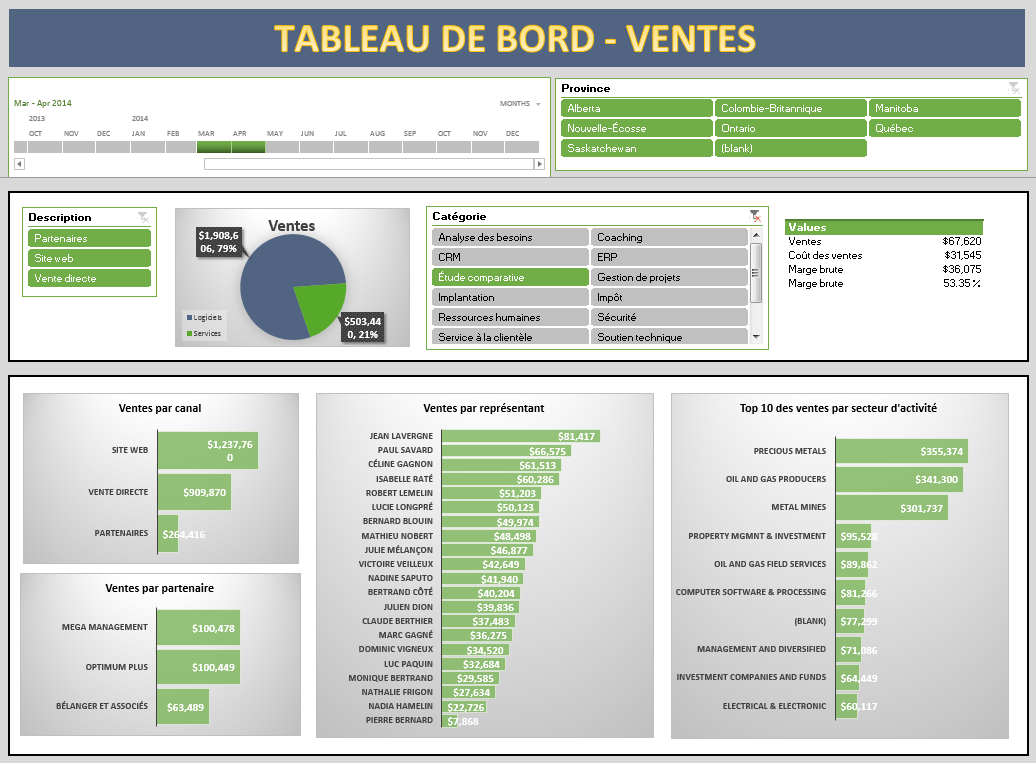 Venez voir comment croiser vos données, en toute simplicité, avec Power BI Tableau de bord des ventes - projet 1 - extrait 2