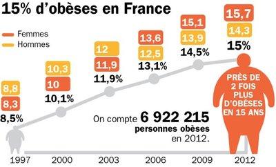 L’obésité et les risques sur la santé ? obéses en france