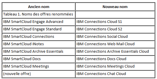 IBM Connections une marque ombrelle aussi pour le Cloud