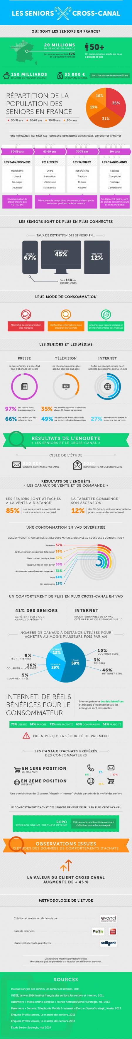 infographie seniors ecommerce Infographie : les séniors adoptent de plus en plus le e commerce