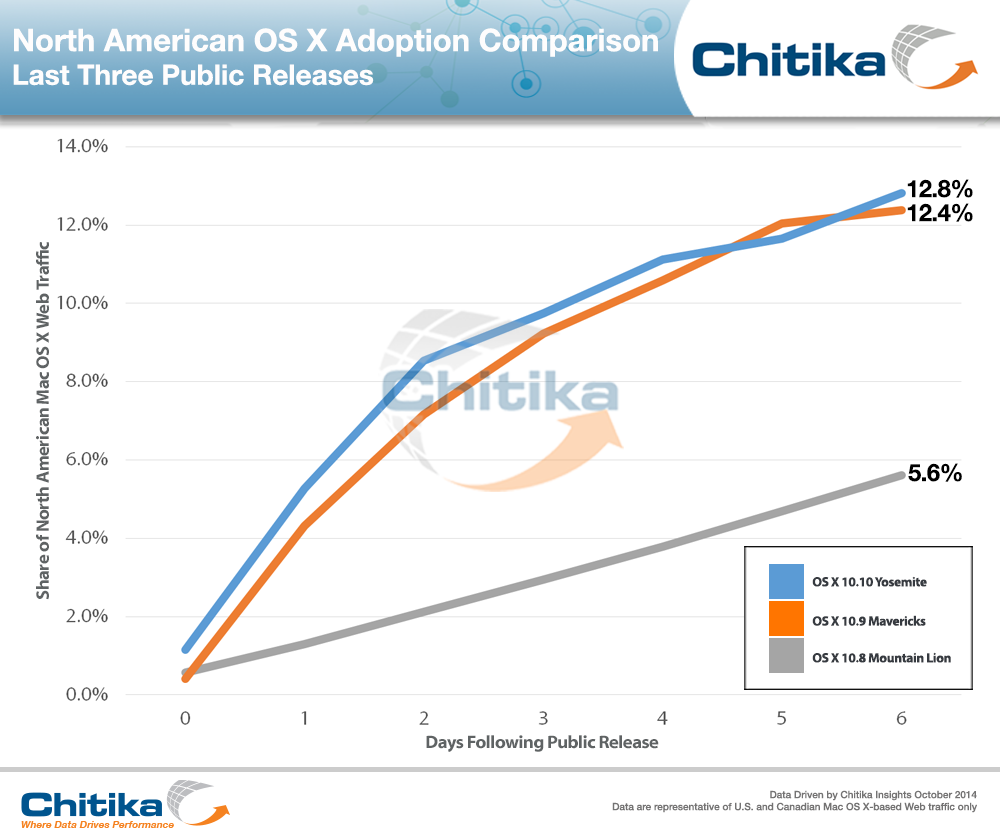 Mac : OS X Yosemite plus téléchargé que Mavericks Analyse Chitika