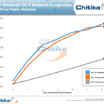 Mac : OS X Yosemite plus téléchargé que Mavericks Analyse Chitika
