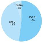 iOS 8 : un taux d’adoption de 52% Adoption iOS 8