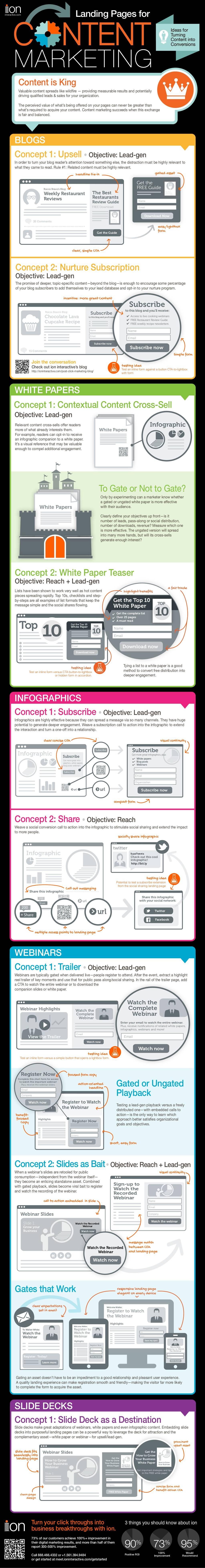 Comment booster votre business avec les landing pages Infographie sur le content marketing et les landing pages