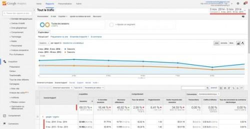 Comment savoir si mon site a été pénalisé ou blacklisté par Google ? analytics google