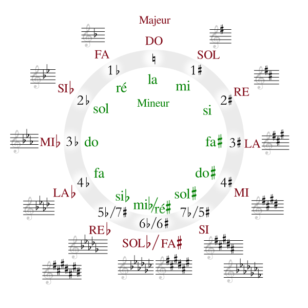600px-Circle_of_fifths_deluxe_4_french