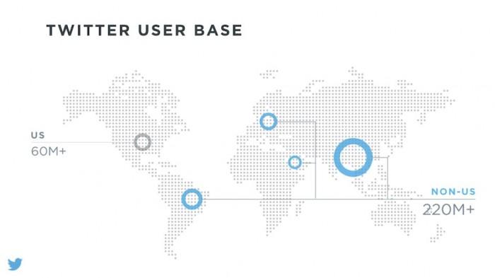 80 pourcent des utilisateurs de twitter sont à l_extérieur des états-unis 80 pourcent des utilisateurs de twitter sont à l extérieur des états unis 700x393 Twitter se redéfinit et s’éloigne de plus en plus des 140 caractères