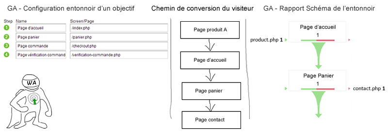 Guide Google Analytics – Comprendre les entonnoirs de conversion des objectifs – les problèmes d’interprétation – 1/2 exemple-setup-schema-entonnoir-google-analytics--optimisation-conversion-4