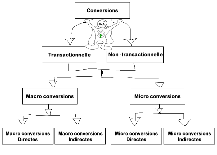 Guide Google Analytics – Comprendre les entonnoirs de conversion des objectifs – les problèmes d’interprétation – 1/2 schema-type-conversions-entonnoir-optimisation-conversion
