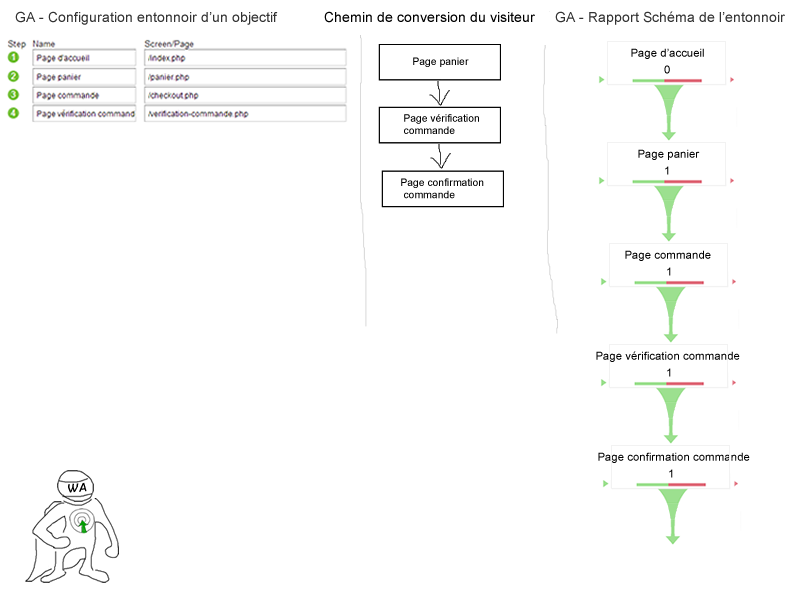 Guide Google Analytics – Comprendre les entonnoirs de conversion des objectifs – les problèmes d’interprétation – 1/2 exemple-setup-schema-entonnoir-google-analytics--optimisation-conversion-8