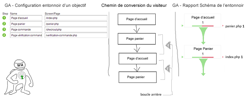 Guide Google Analytics – Comprendre les entonnoirs de conversion des objectifs – les problèmes d’interprétation – 1/2 exemple-setup-schema-entonnoir-google-analytics--optimisation-conversion-3-
