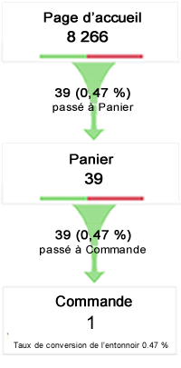 Guide Google Analytics – Comprendre les entonnoirs de conversion des objectifs – les problèmes d’interprétation – 1/2 schema-entonnoir-google-analytics-pages-optimisation-conversion