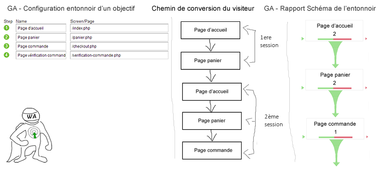 Guide Google Analytics – Comprendre les entonnoirs de conversion des objectifs – les problèmes d’interprétation – 1/2 exemple-setup-schema-entonnoir-google-analytics--optimisation-conversion-6
