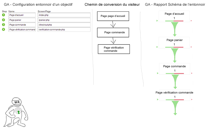 Guide Google Analytics – Comprendre les entonnoirs de conversion des objectifs – les problèmes d’interprétation – 1/2 exemple-setup-schema-entonnoir-google-analytics--optimisation-conversion-7