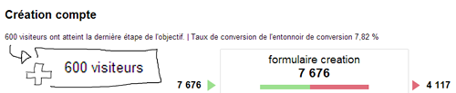 Guide Google Analytics – Comprendre les entonnoirs de conversion des objectifs – les problèmes d’interprétation – 1/2 schema-entonnoir-google-analytics-pages-vues-uniques-visiteurs-optimisation-conversion