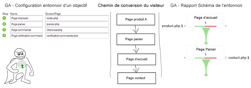 Guide Google Analytics – Comprendre les entonnoirs de conversion des objectifs – les problèmes d’interprétation – 1/2 exemple-setup-schema-entonnoir-google-analytics--optimisation-conversion-5