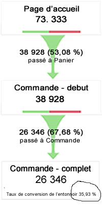 Guide Google Analytics – Comprendre les entonnoirs de conversion des objectifs – les problèmes d’interprétation – 1/2 schema-entonnoir-google-analytics-pages-optimisation-conversion-2