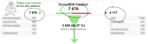 Guide Google Analytics – Comprendre les entonnoirs de conversion des objectifs – les problèmes d’interprétation – 1/2 schema-entonnoir-google-analytics-pages-vues-uniques-visiteurs-optimisation-conversion-2
