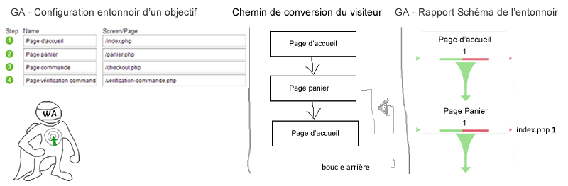 Guide Google Analytics – Comprendre les entonnoirs de conversion des objectifs – les problèmes d’interprétation – 1/2 exemple-setup-schema-entonnoir-google-analytics--optimisation-conversion